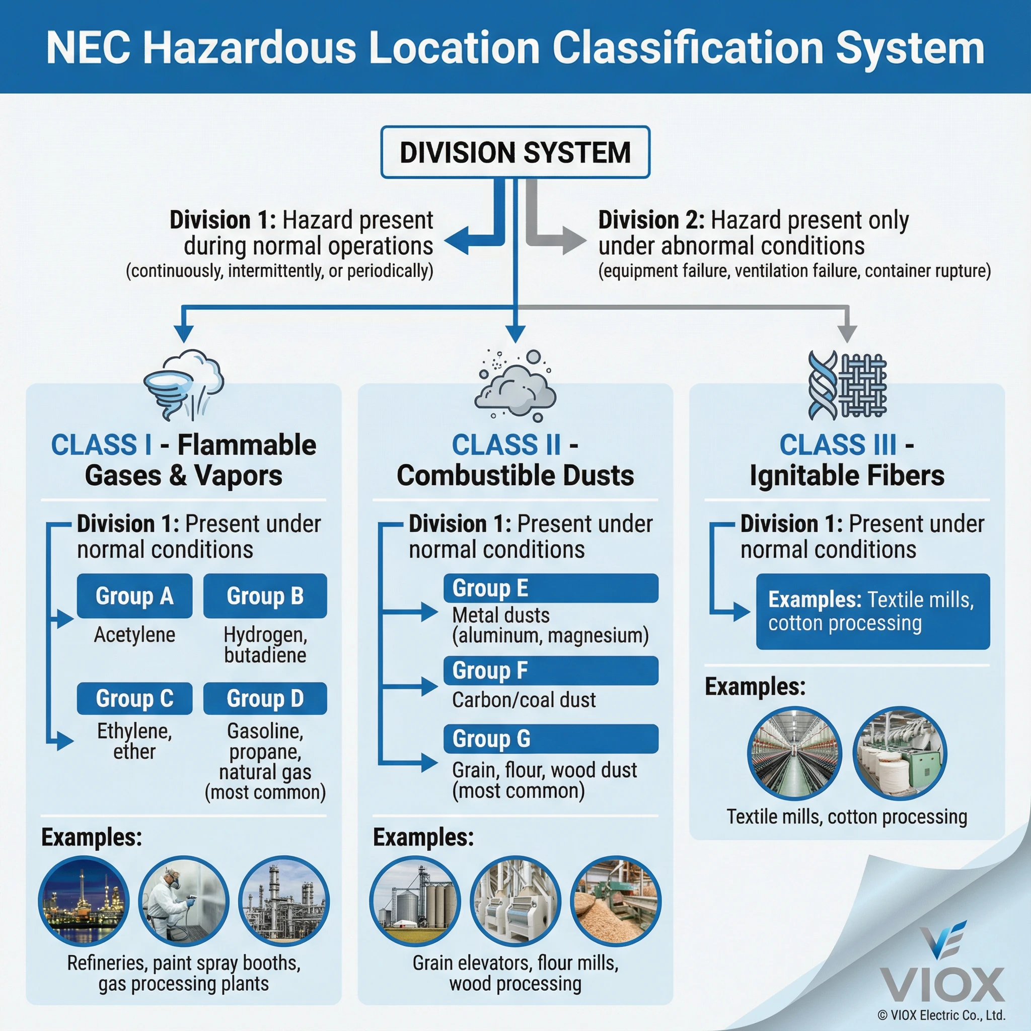 Hazardous Location Classification Chart - NEC Class I/II/III and Division 1/2