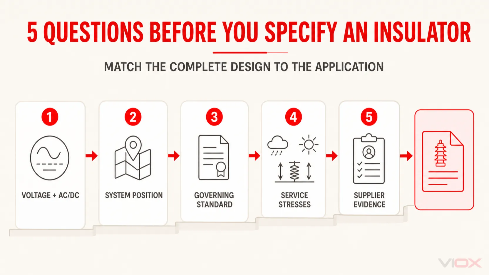 Five questions for matching an insulator design to its application