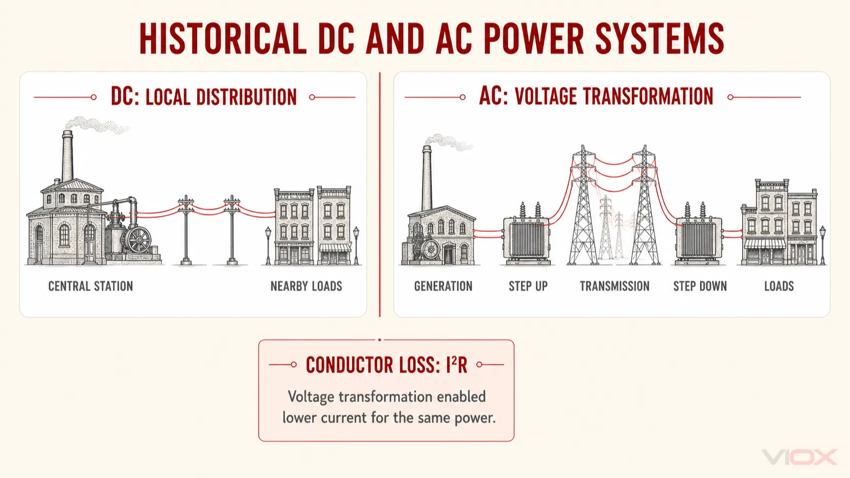 Historical DC local distribution compared with transformer-based AC transmission and voltage conversion