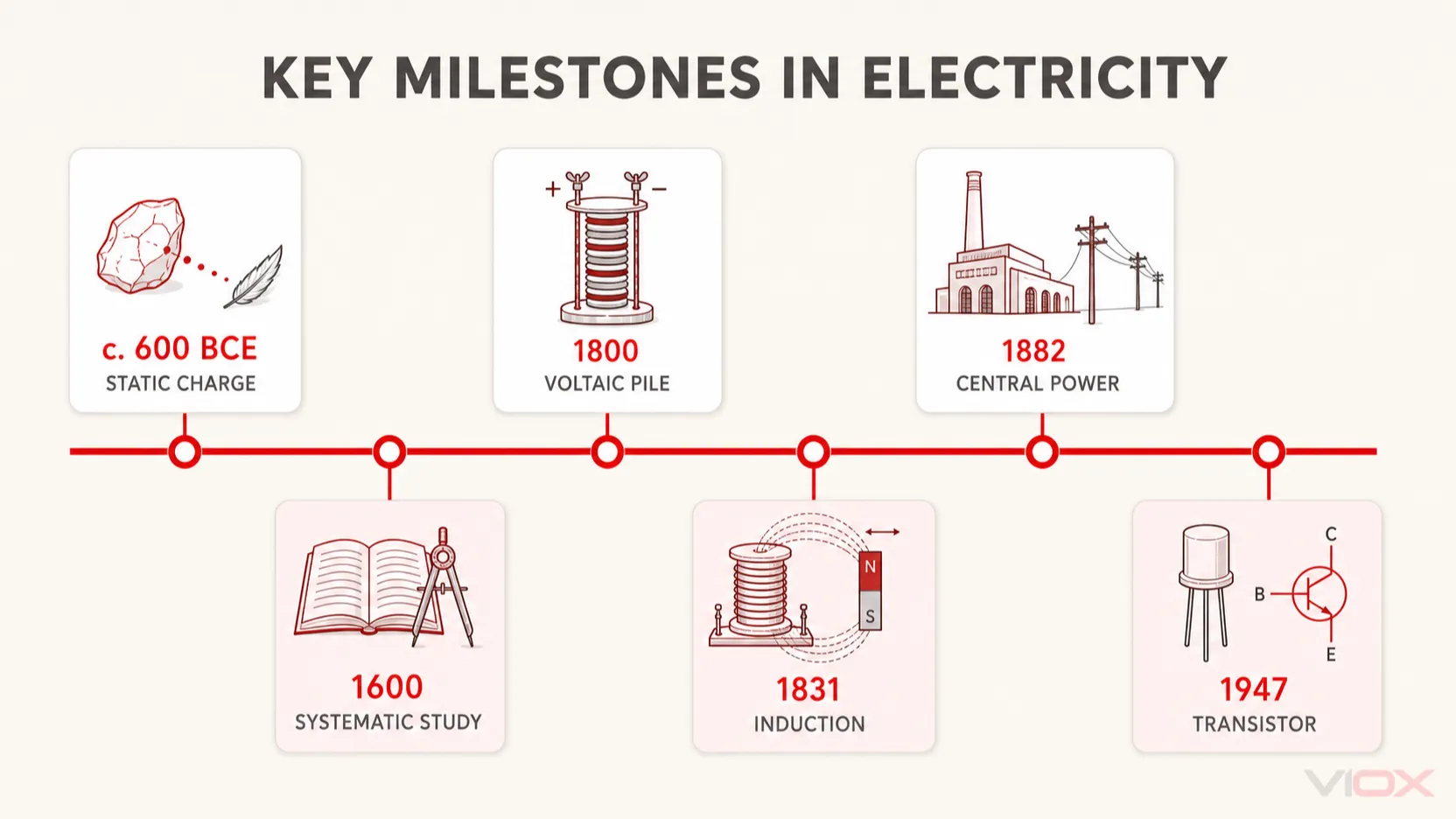 Key electricity milestones from ancient static charge observations to the transistor in 1947