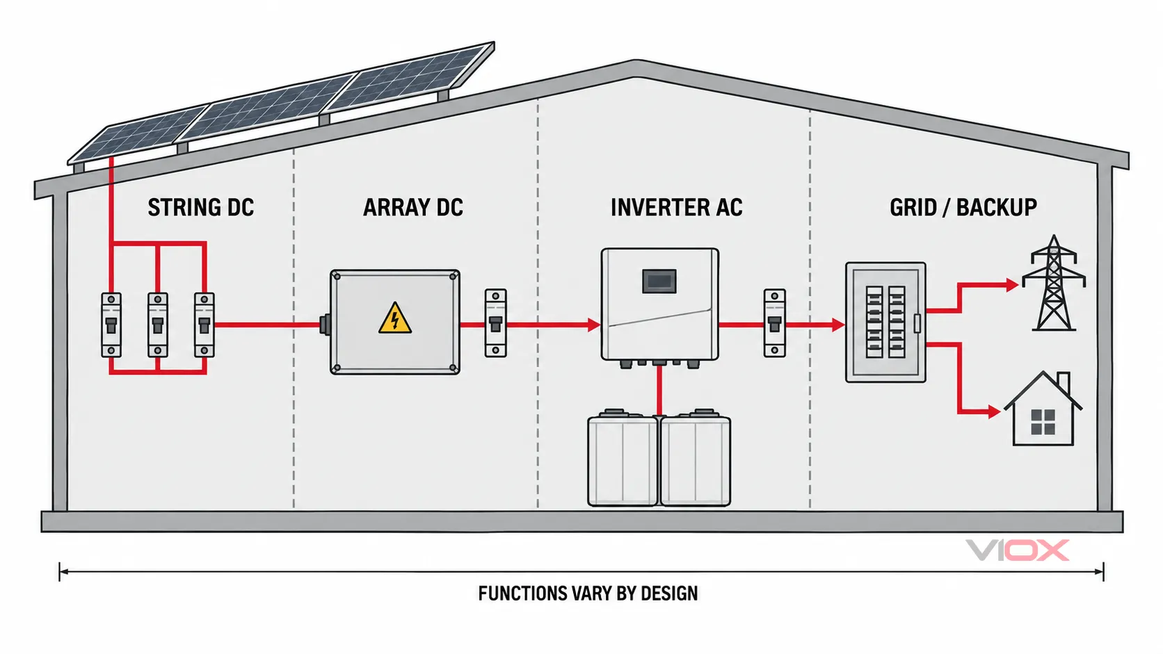 Conceptual protection boundaries in a solar PV system