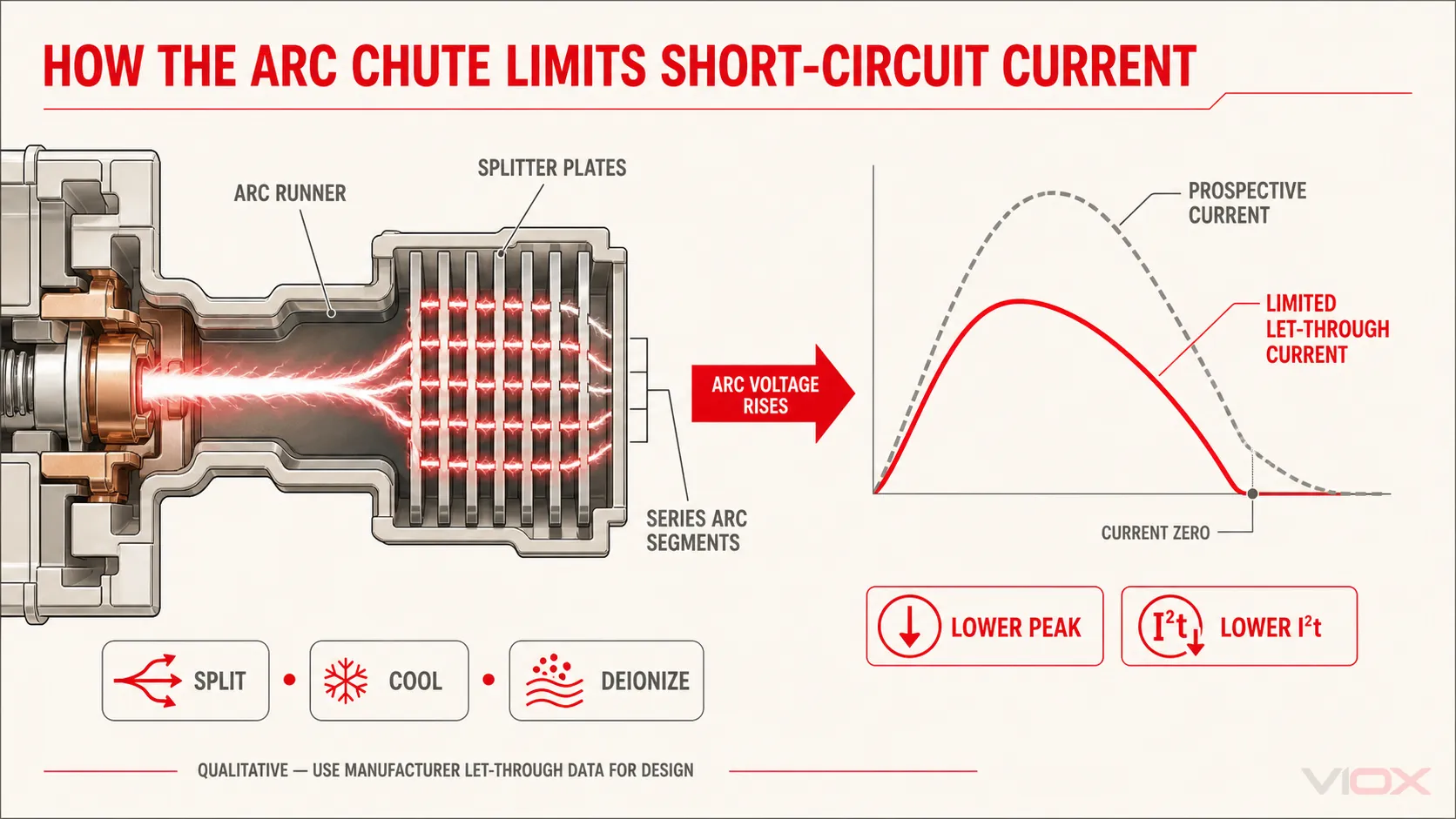 Arc chute splitting and cooling the arc to reduce peak let-through current and I-squared-t