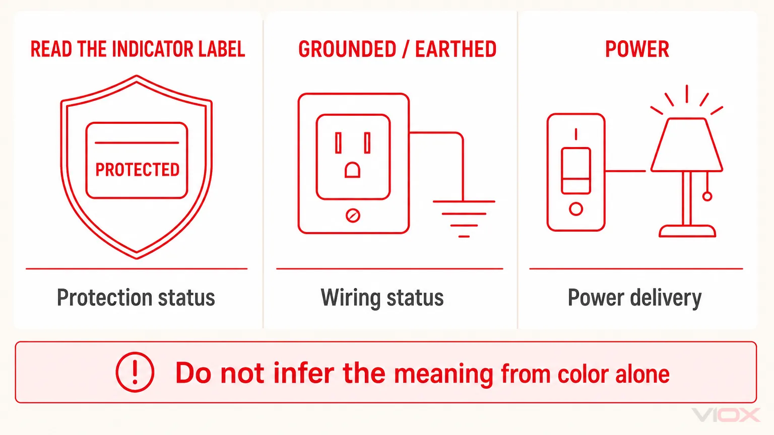 Difference between surge protector protection, grounding and power indicators