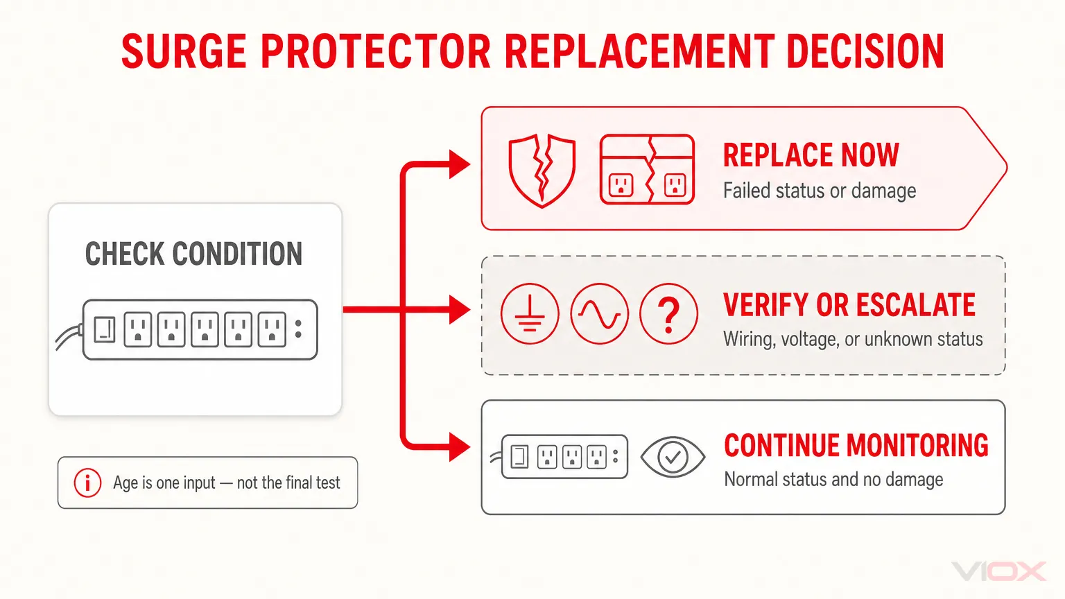 Surge protector replacement decision flow for replace, verify or continue monitoring