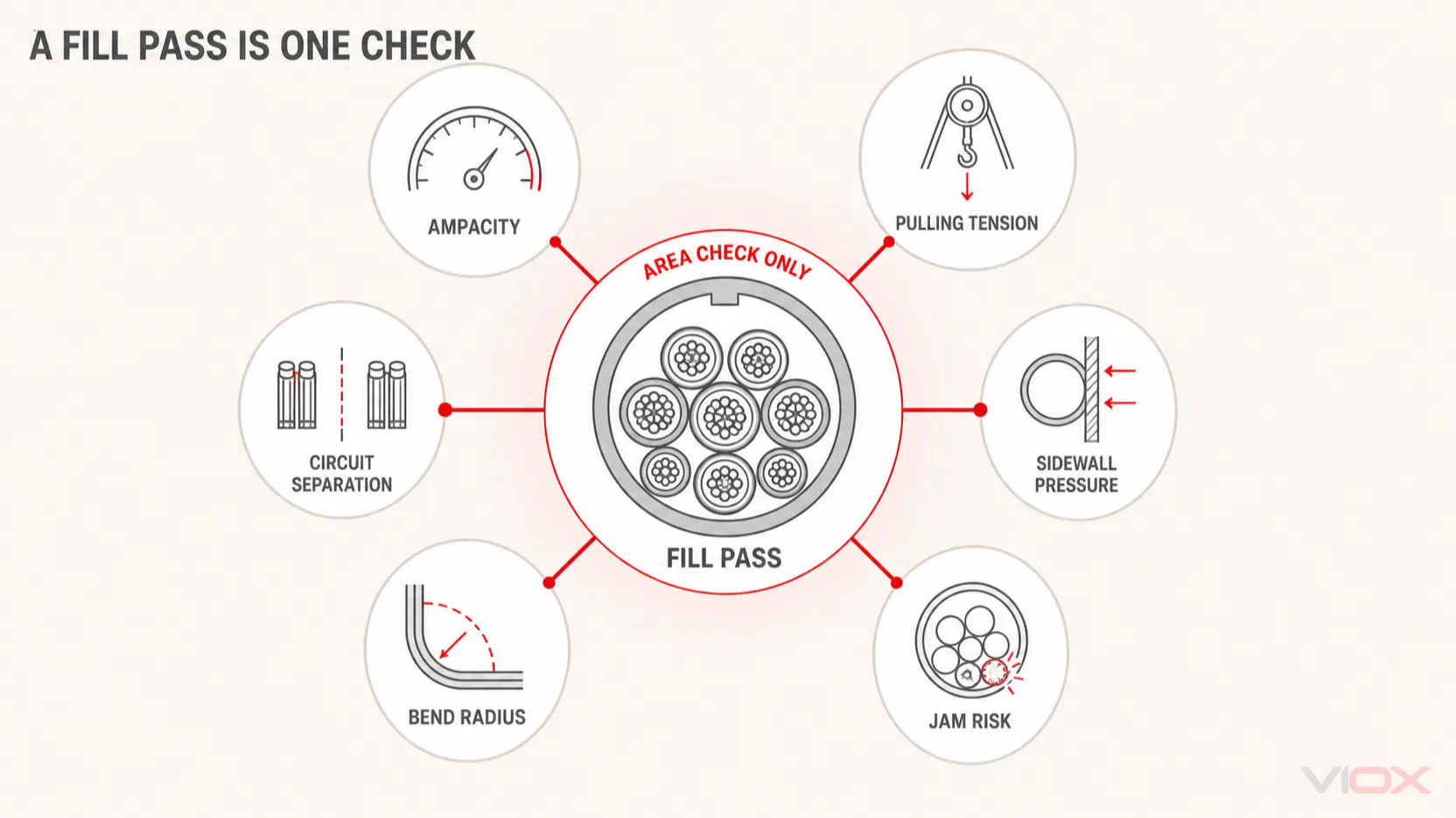 Engineering checks that remain after a conduit fill calculation passes