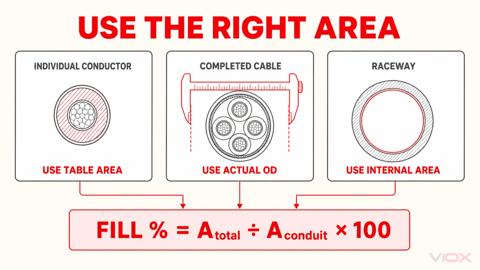 Correct area inputs for individual conductors, completed cables, and raceways in a conduit fill calculation