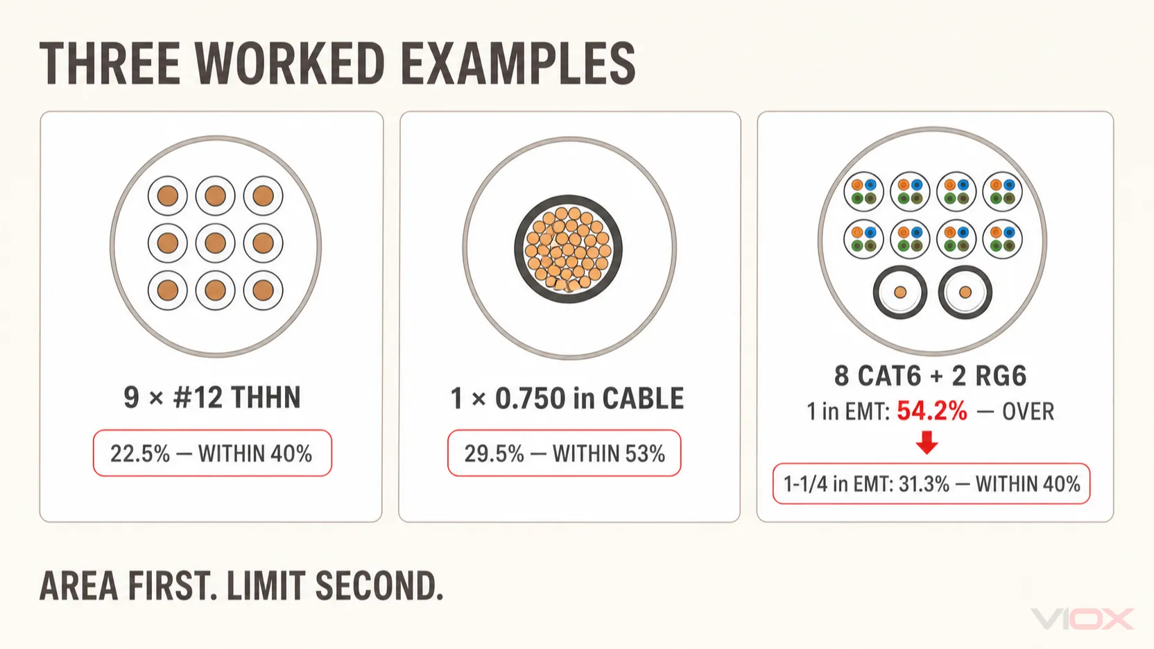 Three conduit fill worked examples using conductor area, cable OD, and mixed cable sizes