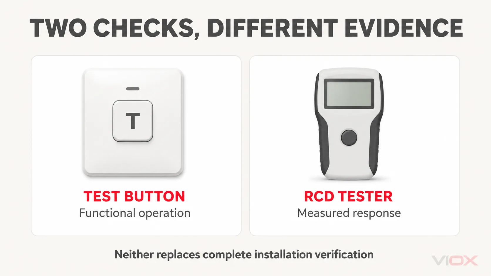 Le bouton de test du RCCB vérifie la réponse fonctionnelle tandis qu'un testeur de RCD mesure le fonctionnement dans des conditions de test sélectionnées
