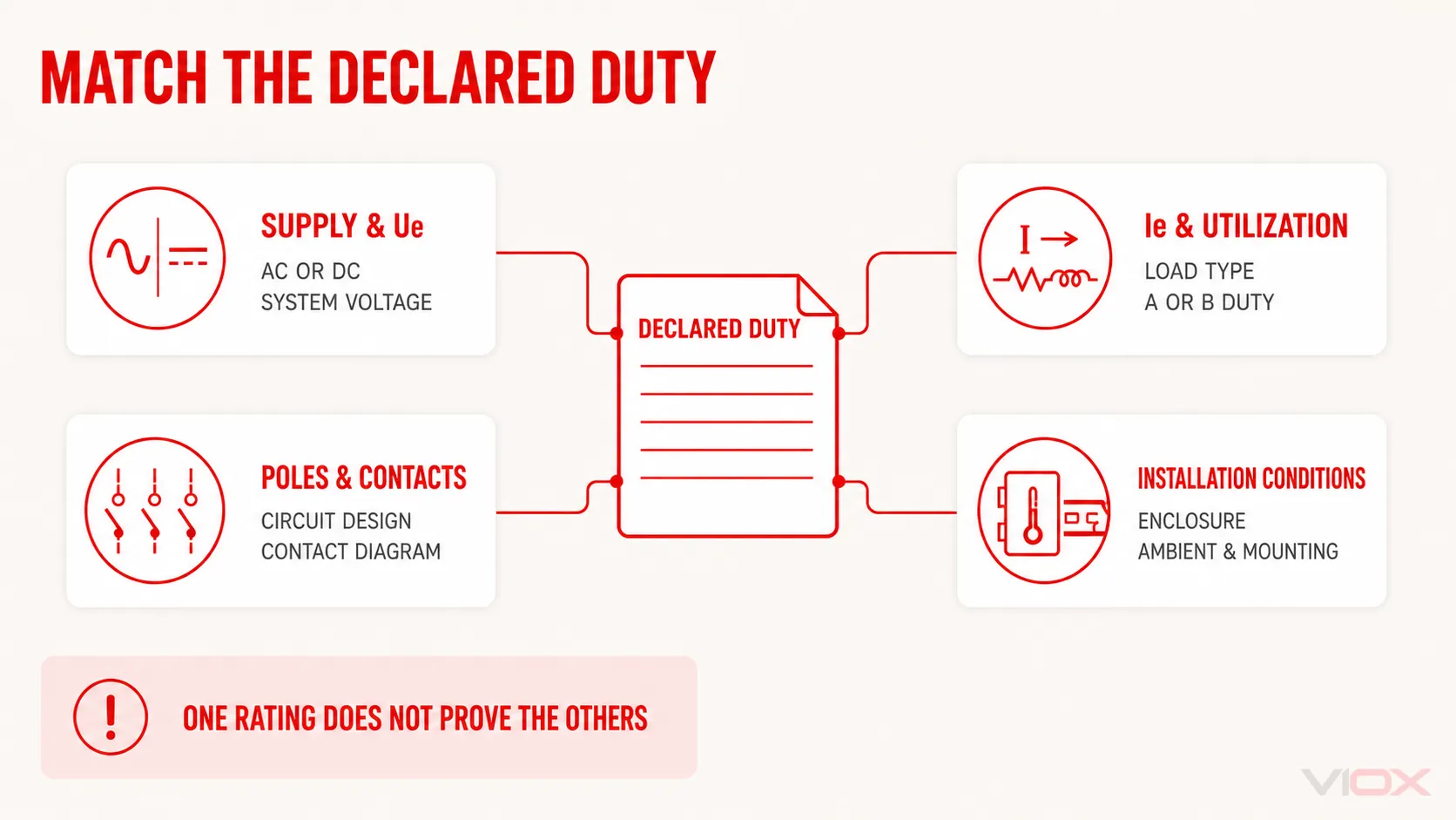 Declared isolator-switch duty mapped across supply, current, utilization, poles, and installation conditions