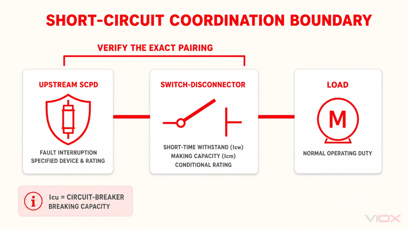 Short-circuit coordination boundary between the upstream SCPD, switch-disconnector, and load