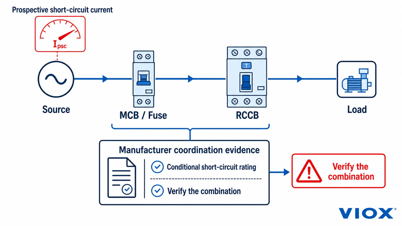 RCCB short-circuit coordination check linking the MCB or fuse, RCCB, prospective fault current, and manufacturer evidence