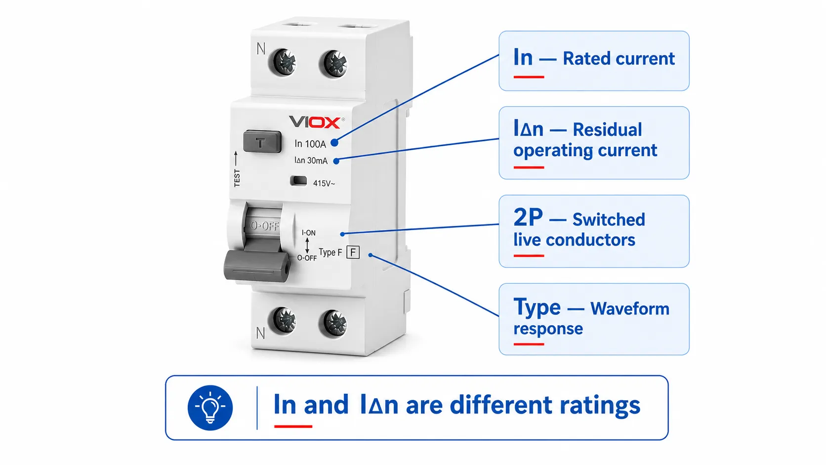 VIOX 2-pole RCCB showing the difference between In, IΔn, pole count, and residual-current type