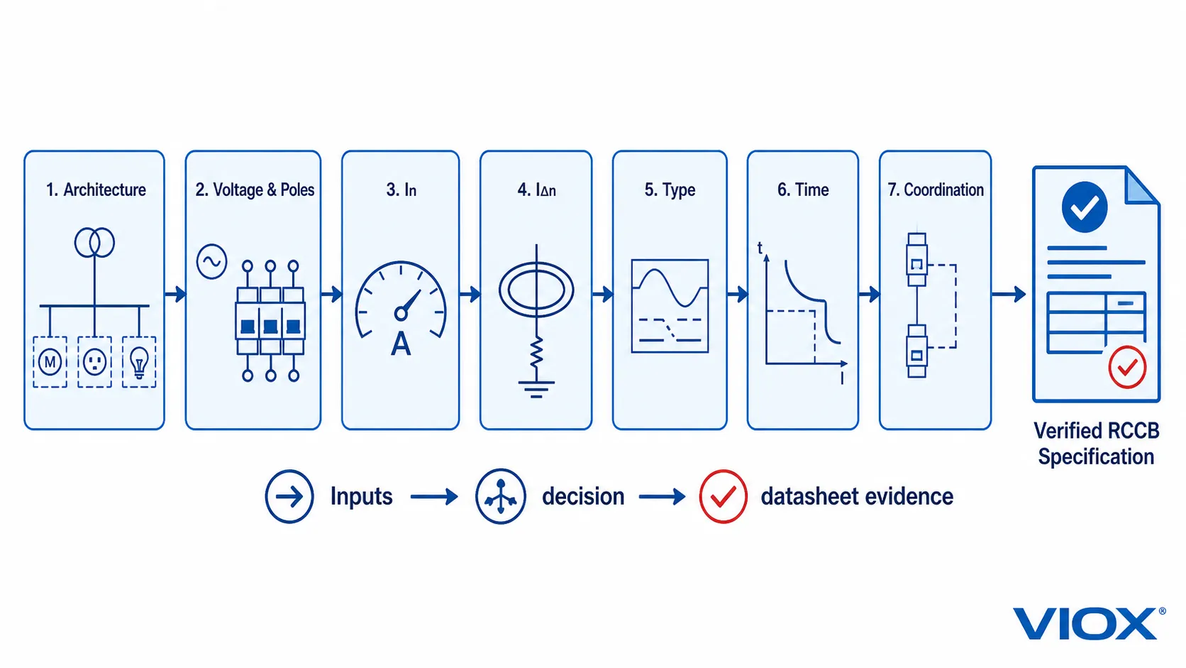 RCCB selection workflow from circuit inputs to a verified specification