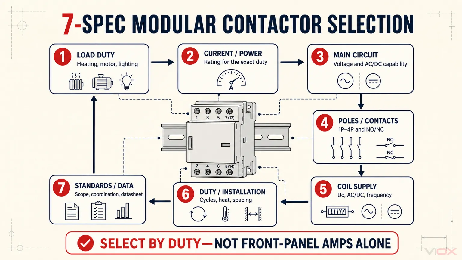 Seven-step modular contactor selection framework covering load duty, current or power, main circuit, poles and contacts, coil supply, installation duty, and standards.