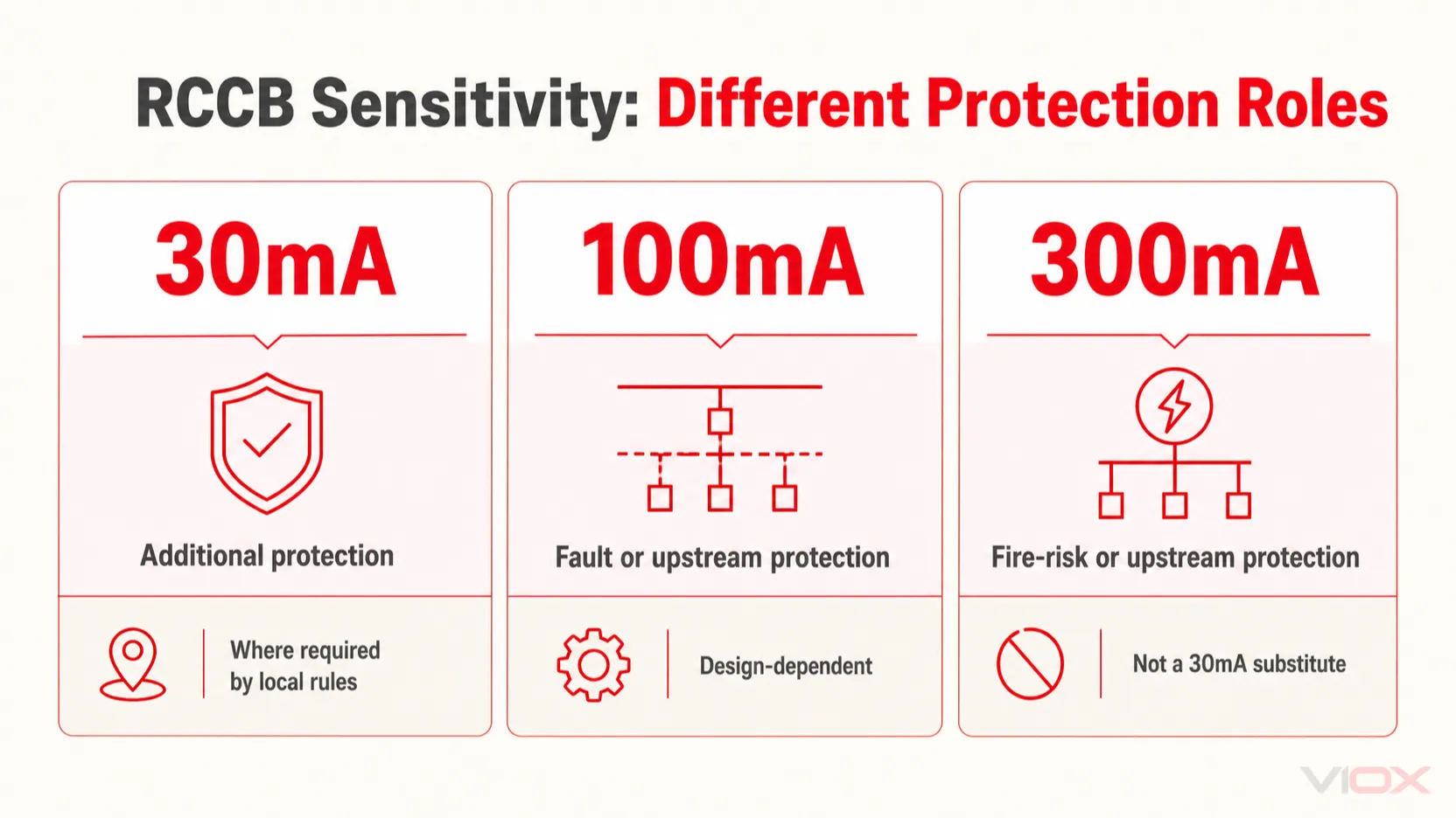 Comparison of the general protection roles of 30mA, 100mA, and 300mA RCCBs.