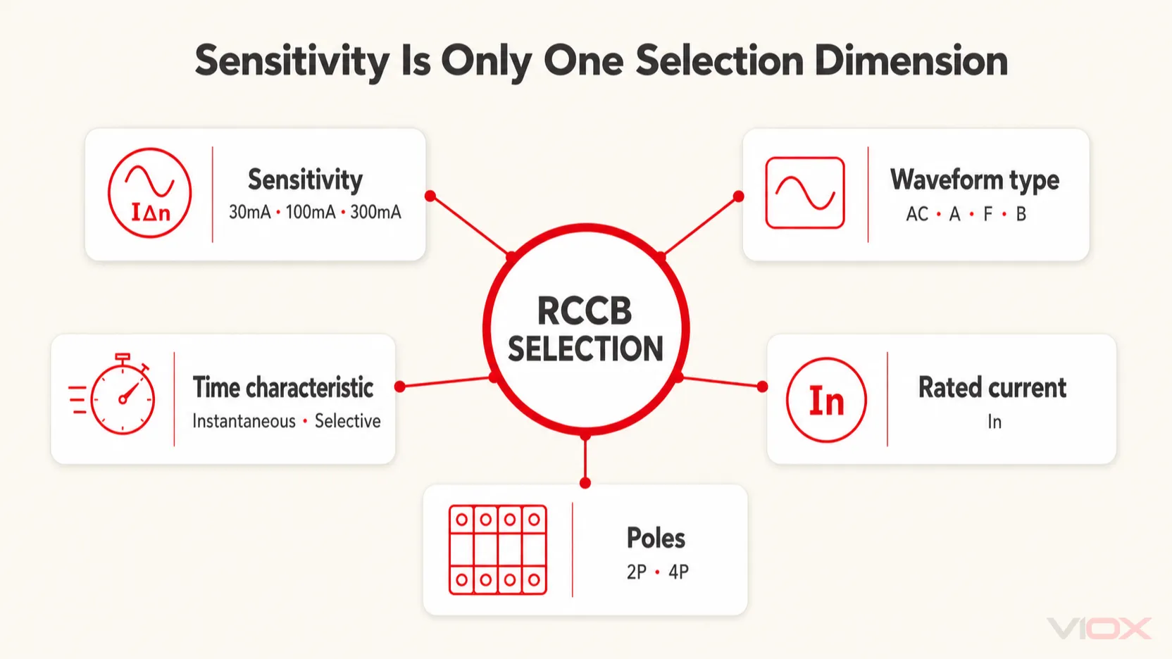 RCCB selection dimensions including sensitivity, waveform type, time delay, rated current, and poles.