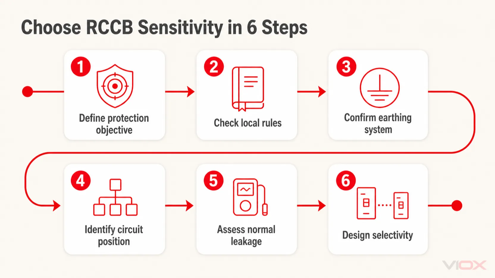 Six-step process for selecting RCCB sensitivity.