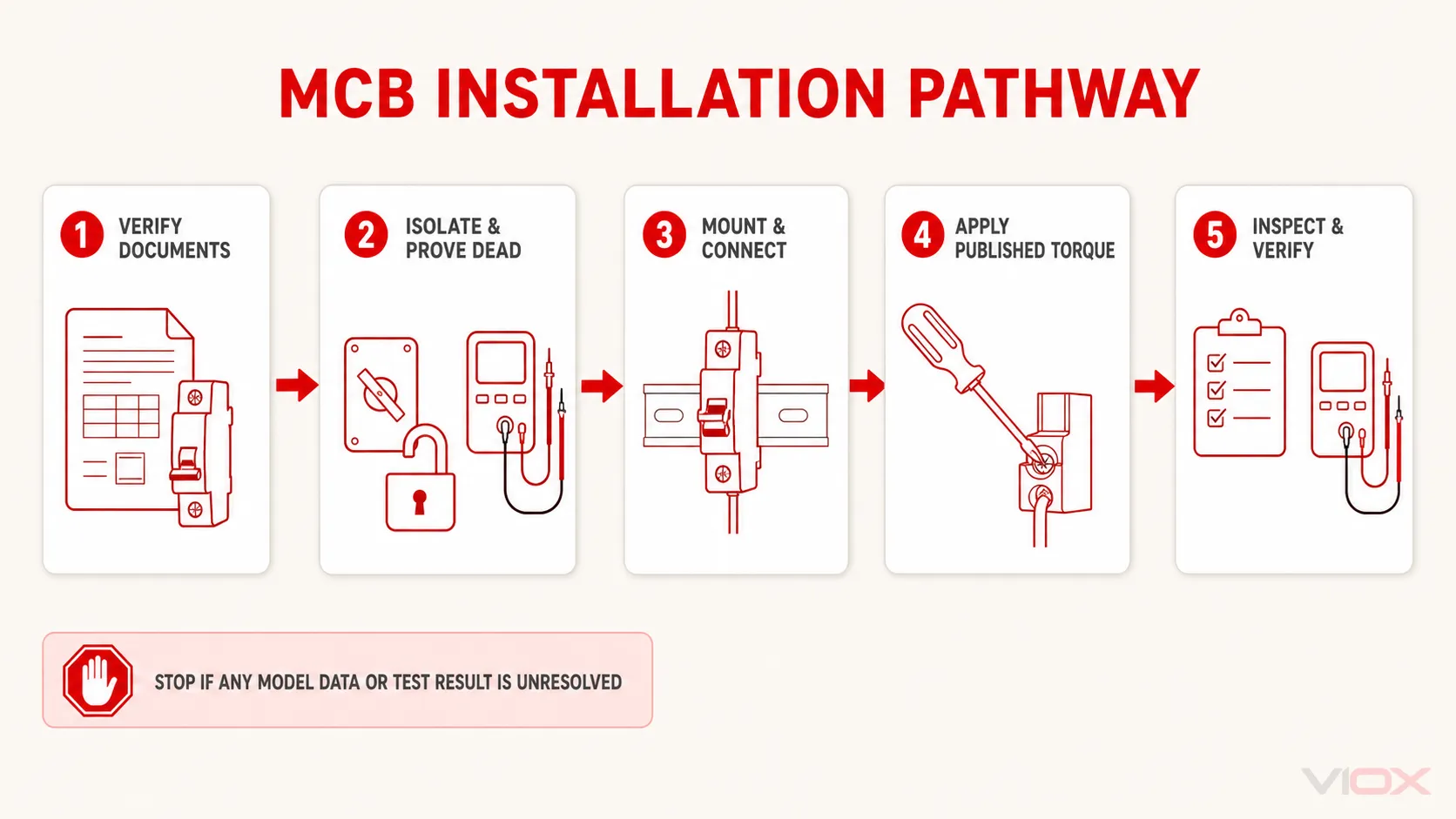 Five-stage MCB installation pathway from document verification and electrical isolation through mounting, published torque, inspection, and verification