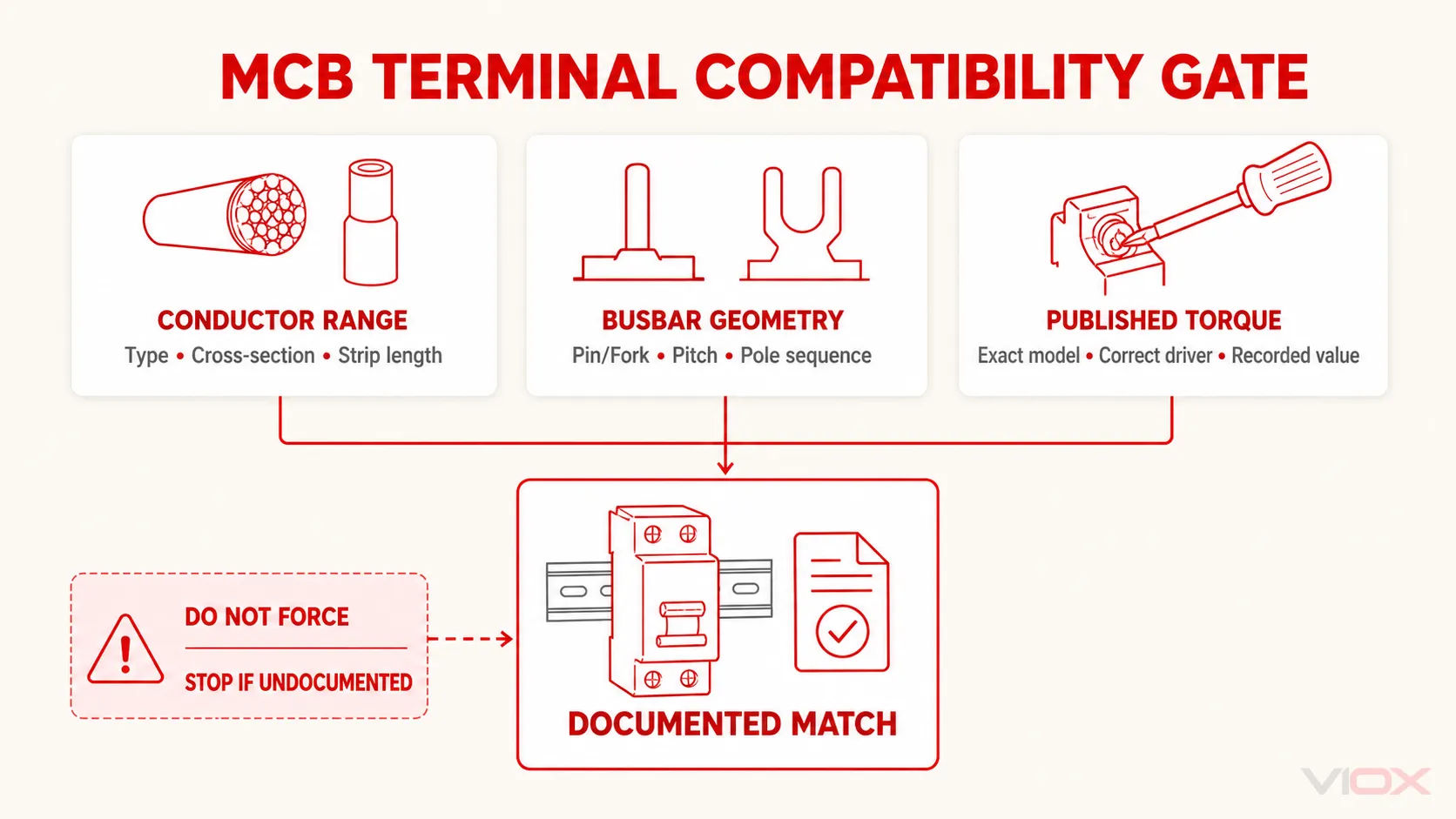 MCB terminal compatibility gate checking conductor range, busbar geometry, and published model-specific torque before connection