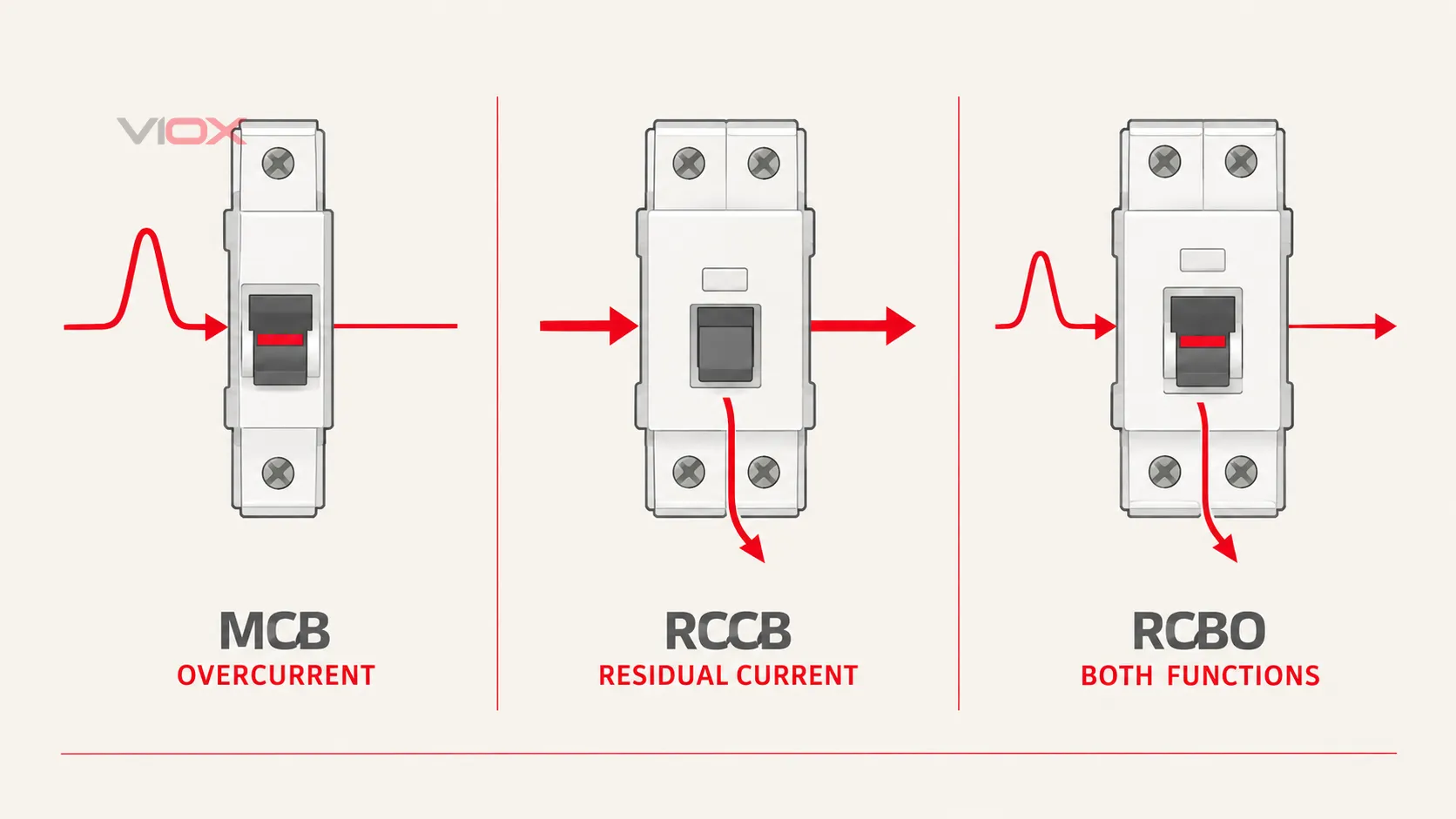 과전류 및 잔류 전류 감지를 통한 MCB, RCCB 및 RCBO 보호 기능 비교