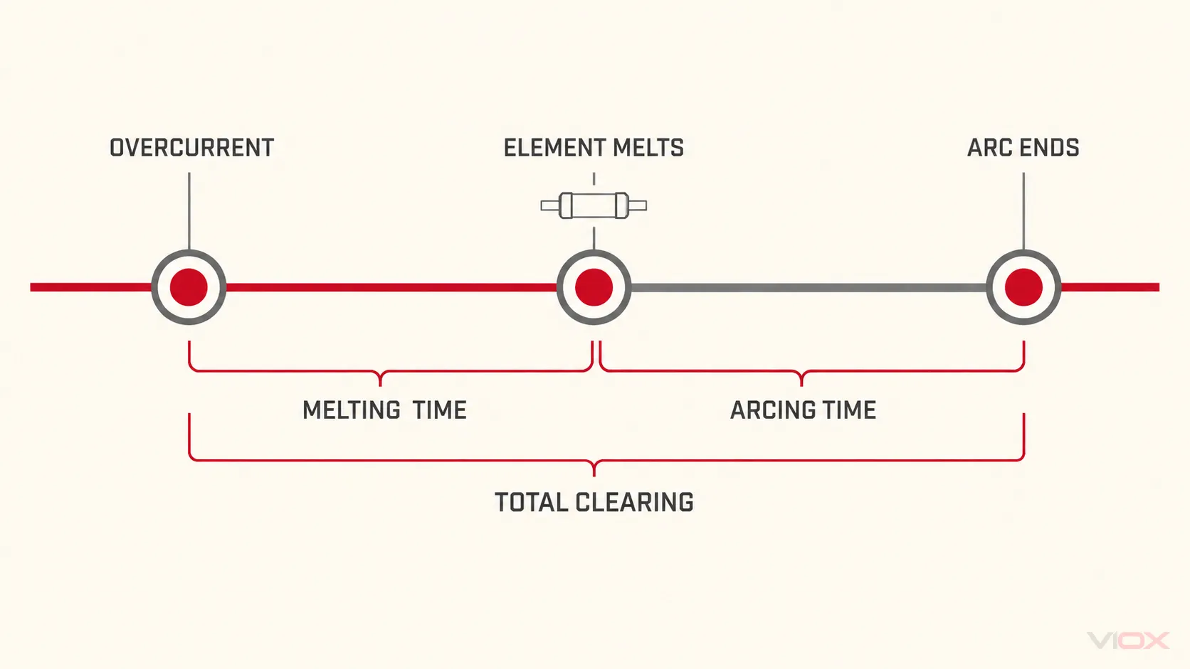Fuse operation timeline separating melting time, arcing time, and total clearing time