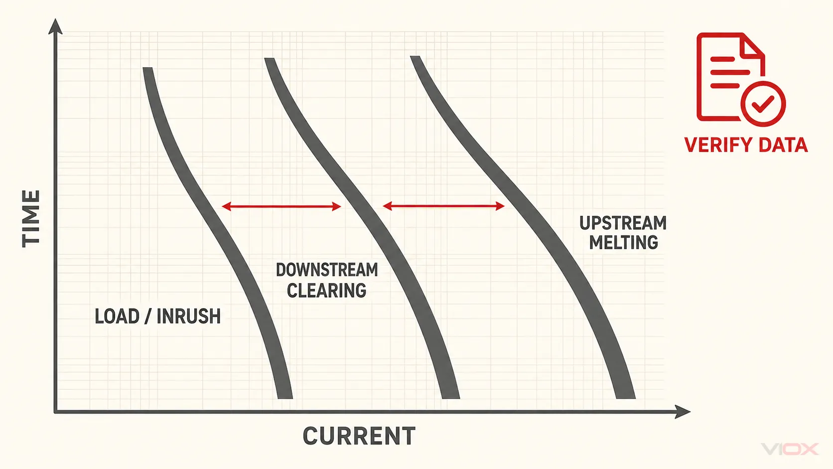 Conceptual fuse coordination diagram showing load ride-through, downstream clearing, and upstream minimum melting boundaries