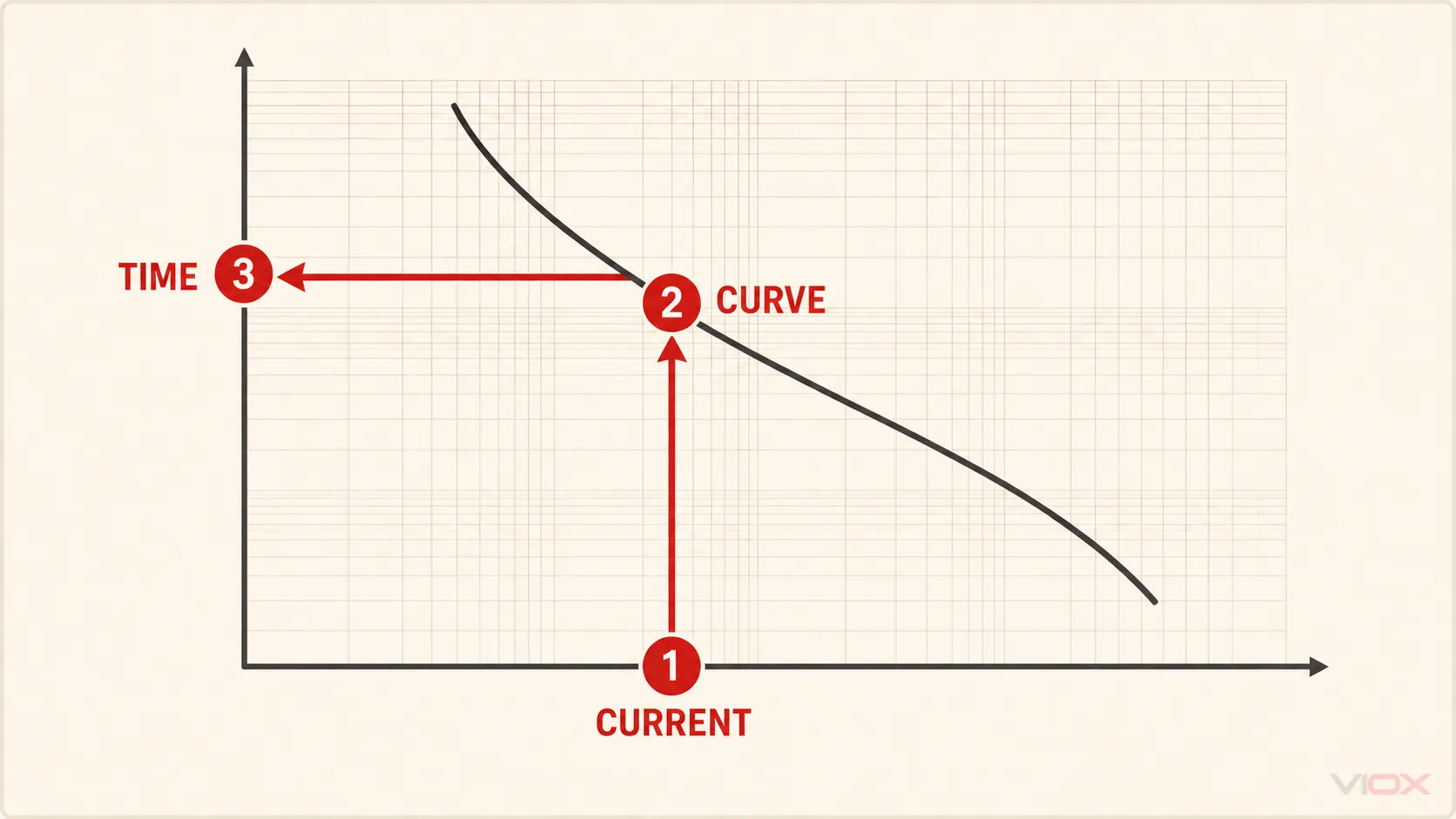 How to identify the fuse family, rating, curve type, and logarithmic axes before reading a TCC