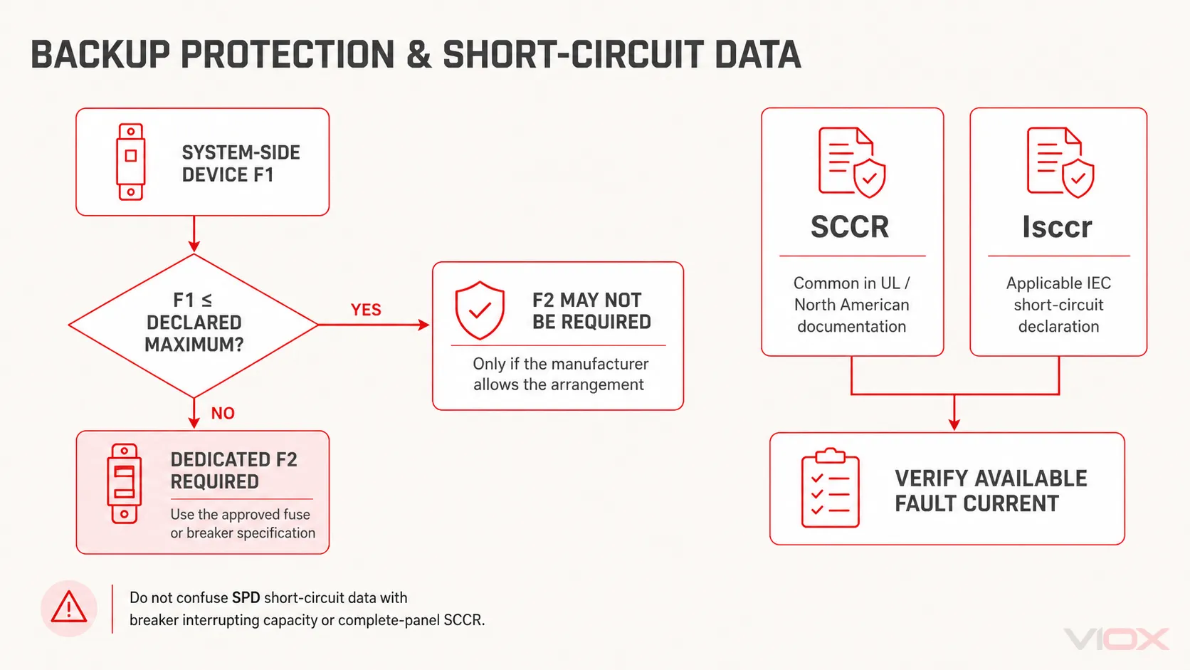 Framework for interpreting SPD maximum backup protection, system-side device F1, dedicated branch protection F2, SCCR or Isccr, and available fault current