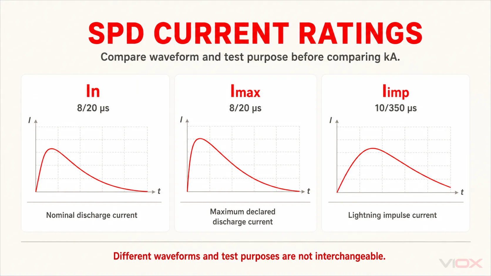 Comparison of SPD In and Imax ratings using the 8/20 microsecond waveform and Iimp using the 10/350 microsecond waveform