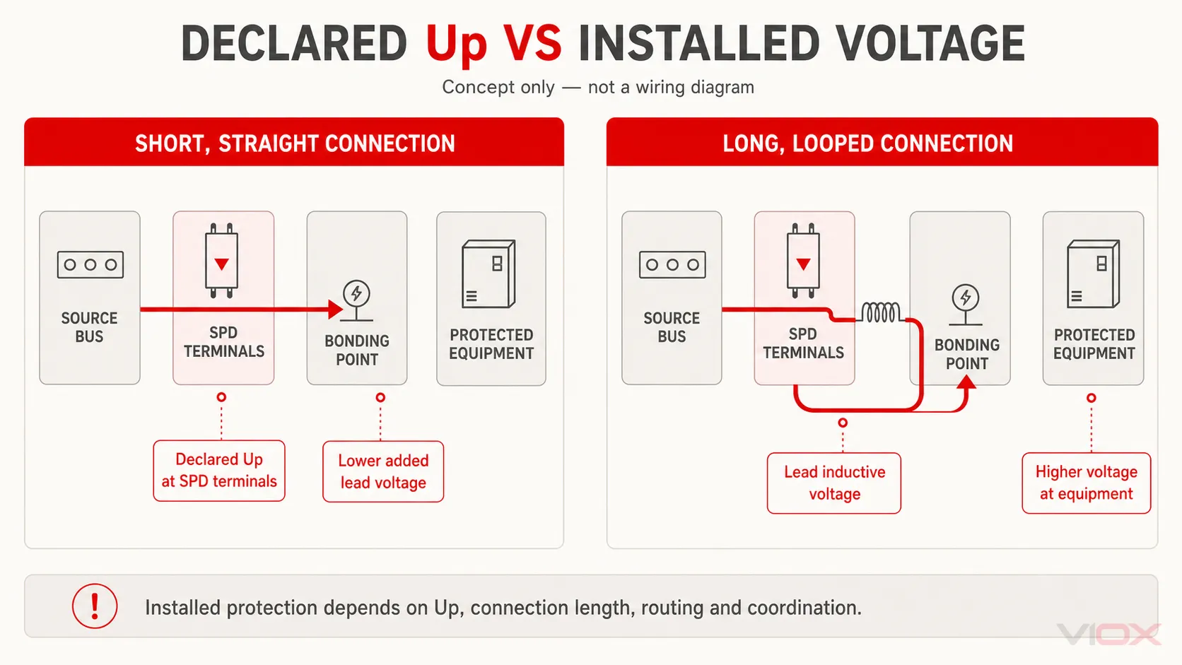 Conceptual comparison of declared Up at SPD terminals and the higher installed voltage that can result from long, looped connection conductors