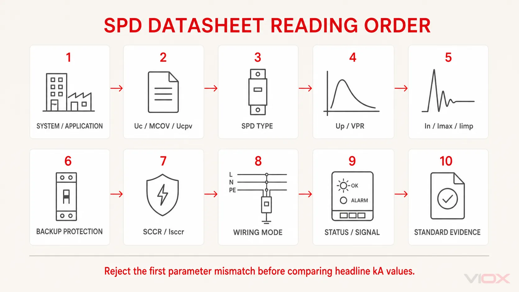 Recommended SPD datasheet reading order covering system, voltage, SPD Type, protection level, current ratings, backup protection, short-circuit data, wiring, status, and standards