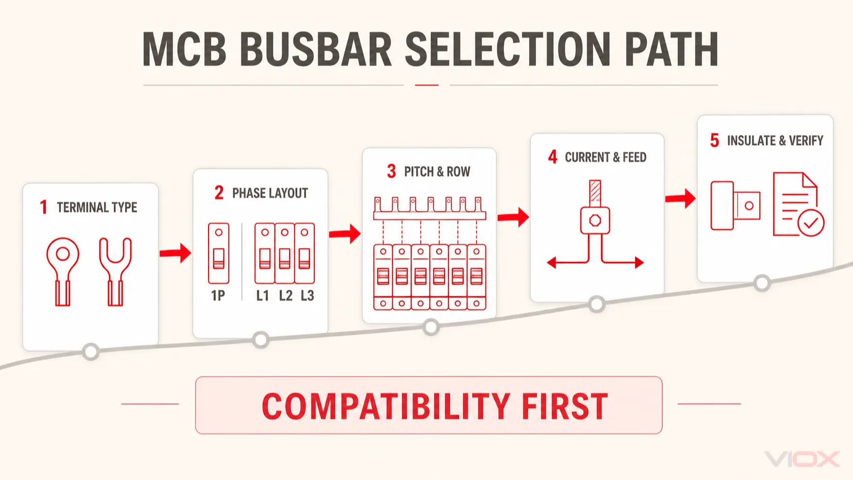 Five-step MCB busbar selection path from terminal type to insulation and verification