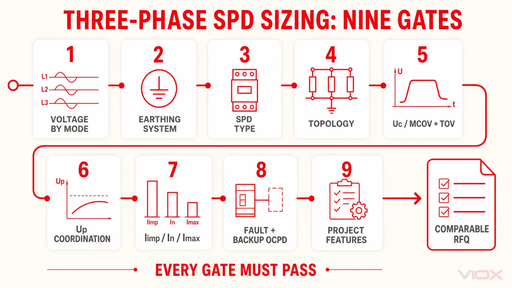 Nine-gate three-phase SPD sizing sequence from system voltage and earthing through fault protection and the final RFQ.