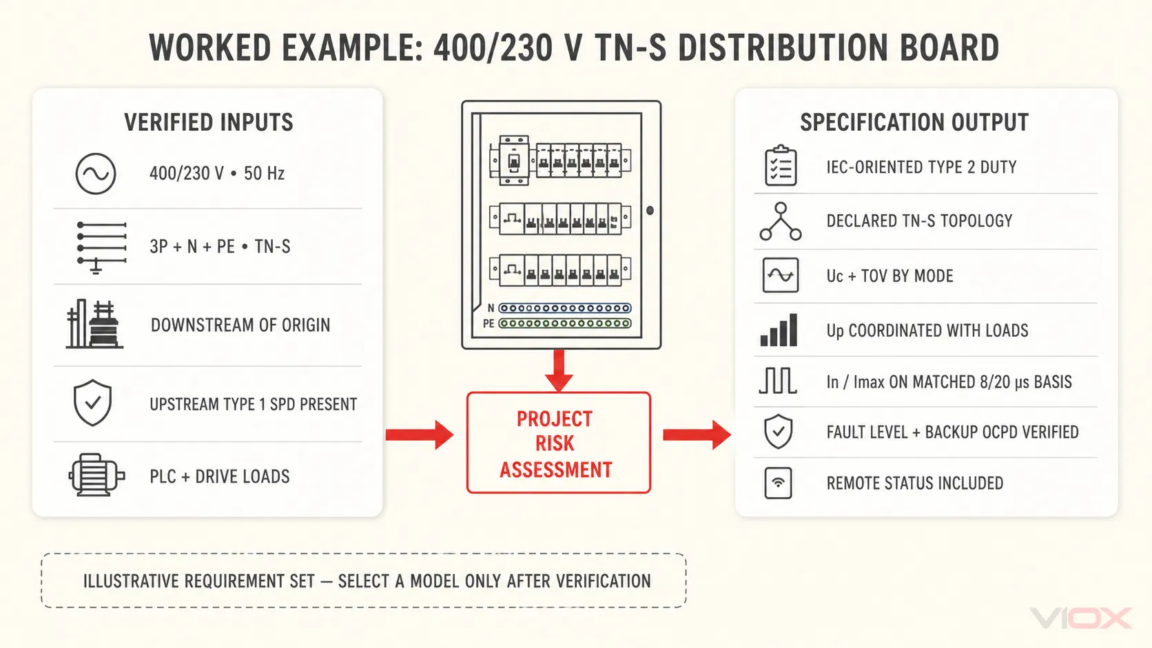 Worked three-phase SPD specification framework for a 400/230 V TN-S distribution board downstream of the origin.
