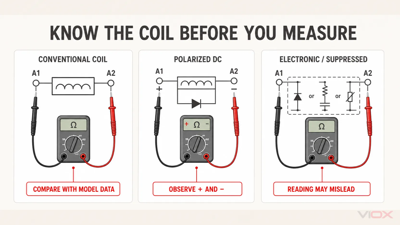 Multimeter testing boundaries for conventional, polarized DC and electronic contactor coils.