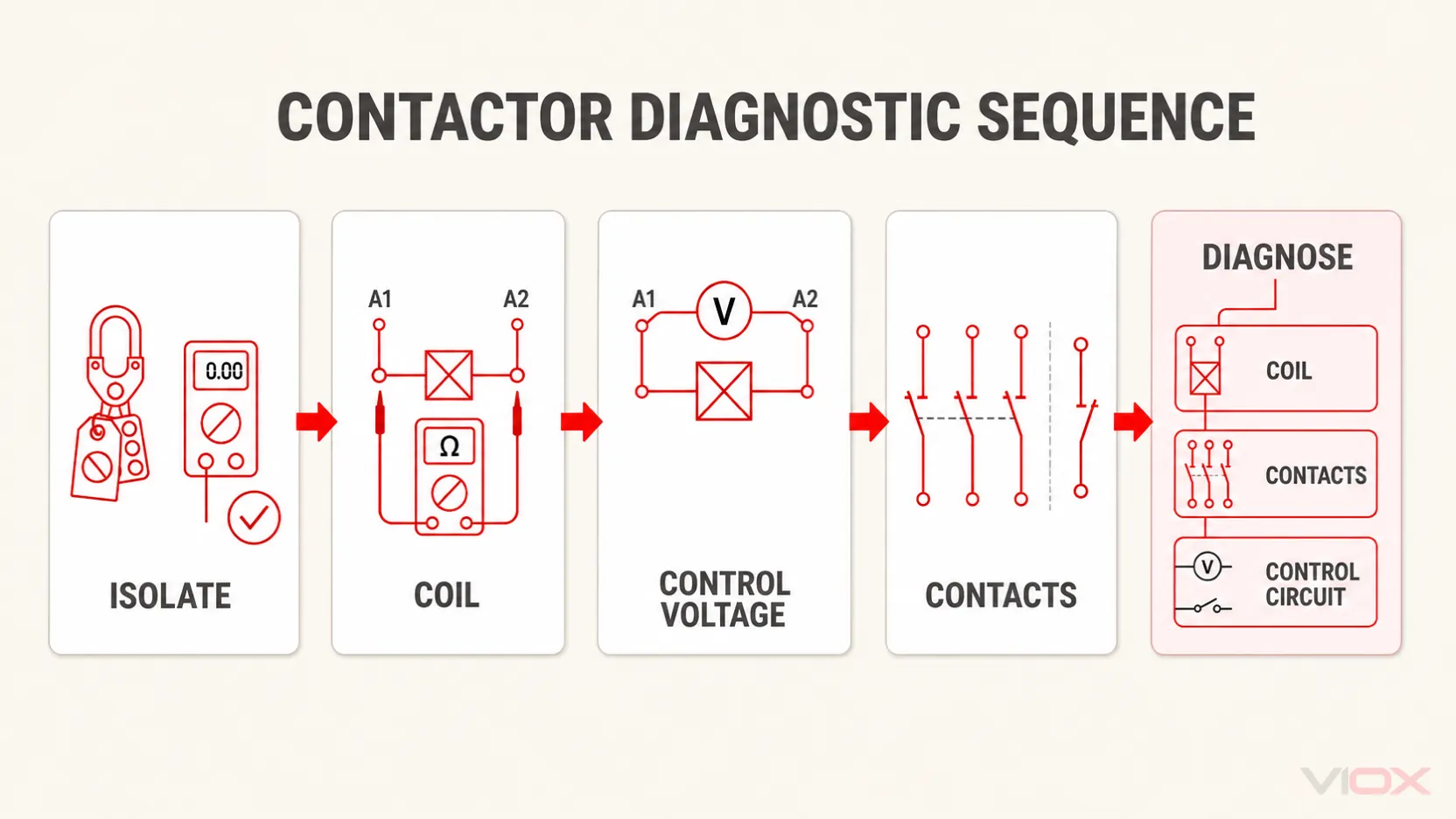 Five-step multimeter diagnostic sequence for testing a contactor.