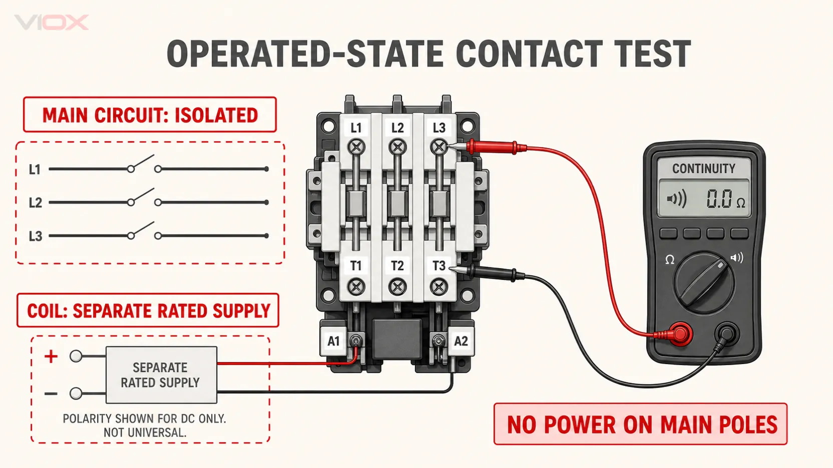 Safe isolation arrangement for testing operated-state contactor main contacts.