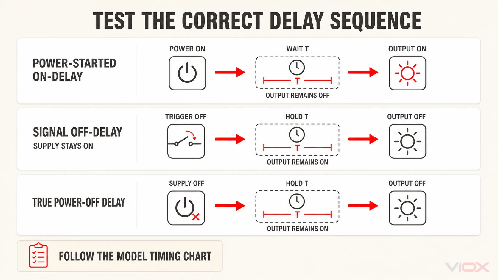Comparison of power-started on-delay, signal off-delay, and true power-off-delay test sequences