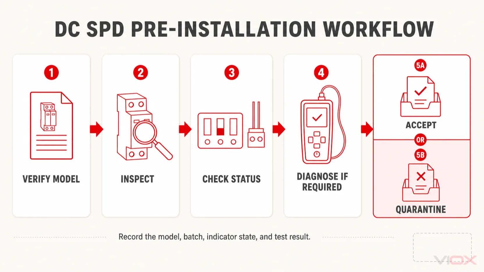 Five-step pre-installation acceptance workflow for a DC surge protective device