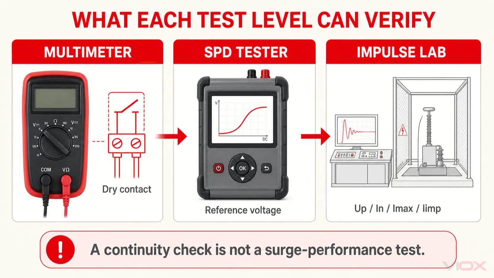 Comparison of multimeter, dedicated SPD tester, and impulse laboratory testing capabilities