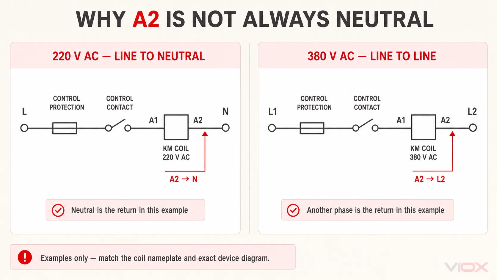 Comparison of a 220 V AC line-to-neutral contactor coil circuit and a 380 V AC line-to-line coil circuit showing why A2 is not always neutral.