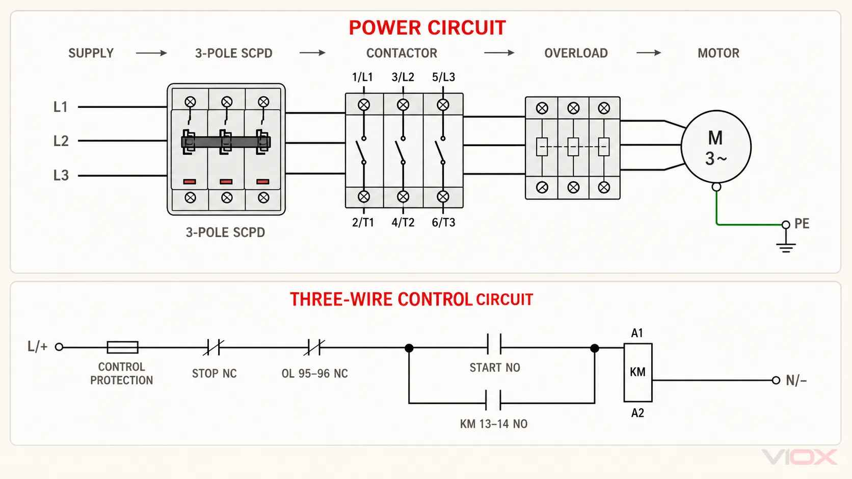 Complete DOL contactor power and three-wire control circuit with coordinated three-pole protection and overload relay.