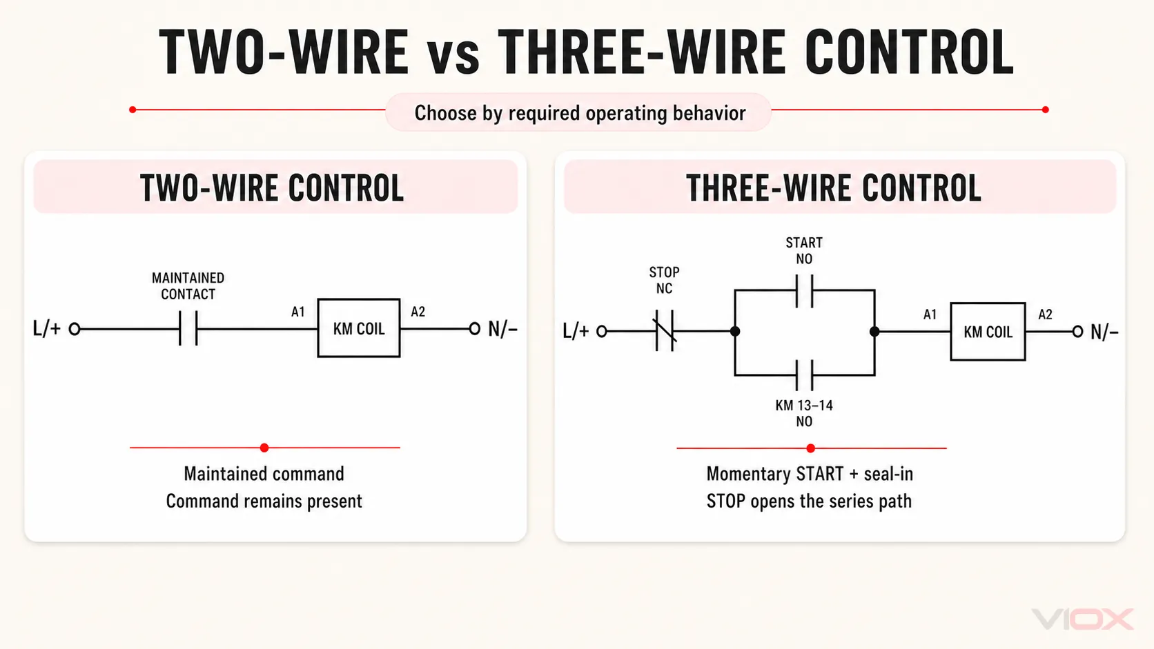 Two-wire maintained contactor control compared with three-wire START STOP control using a 13-14 holding contact.