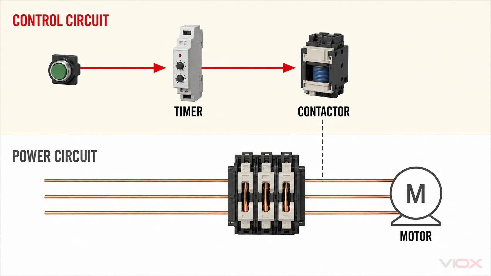 Confine concettuale tra un circuito di controllo a relè temporizzato e un circuito di potenza dell'avviatore motore