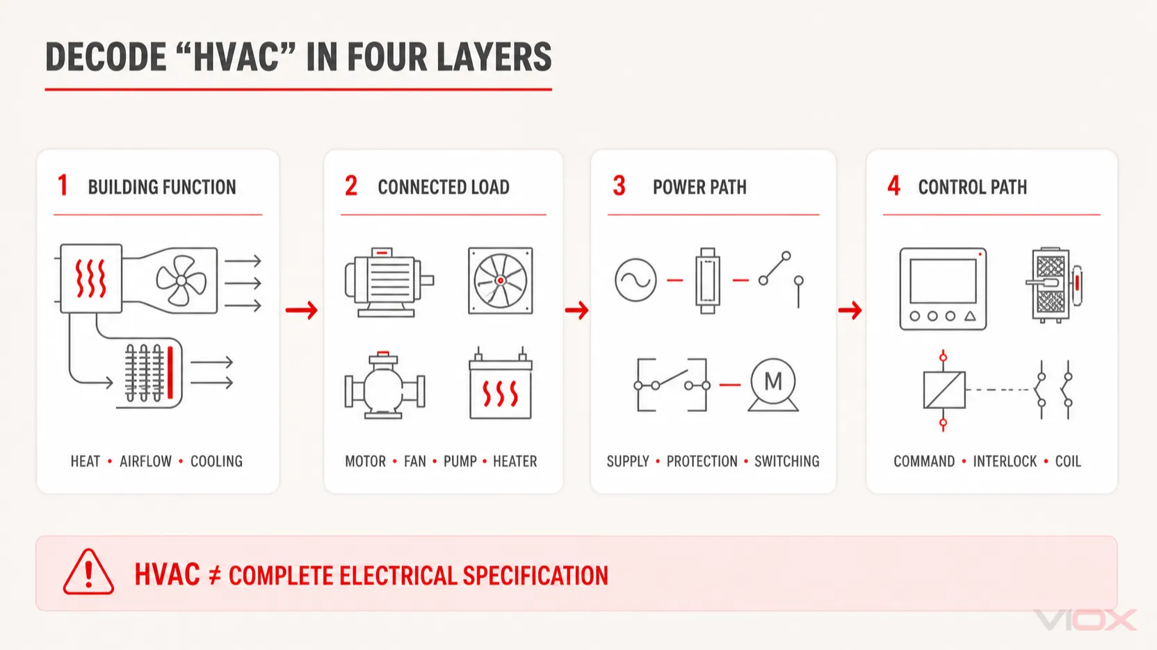 Four-layer HVAC electrical drawing decoder from building function to control path
