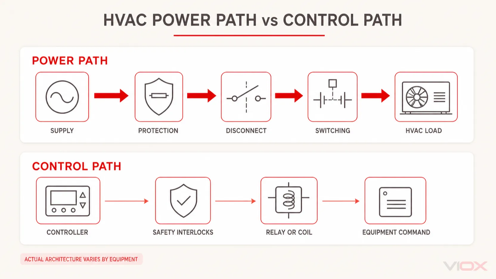 HVAC electrical power path compared with the HVAC control path