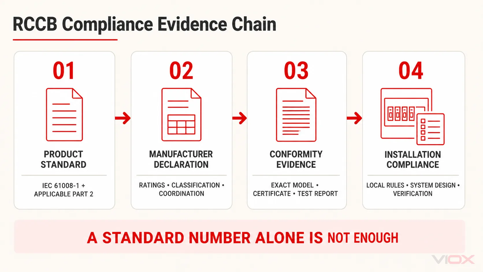 Four-stage RCCB compliance evidence chain from product standard to installation verification.