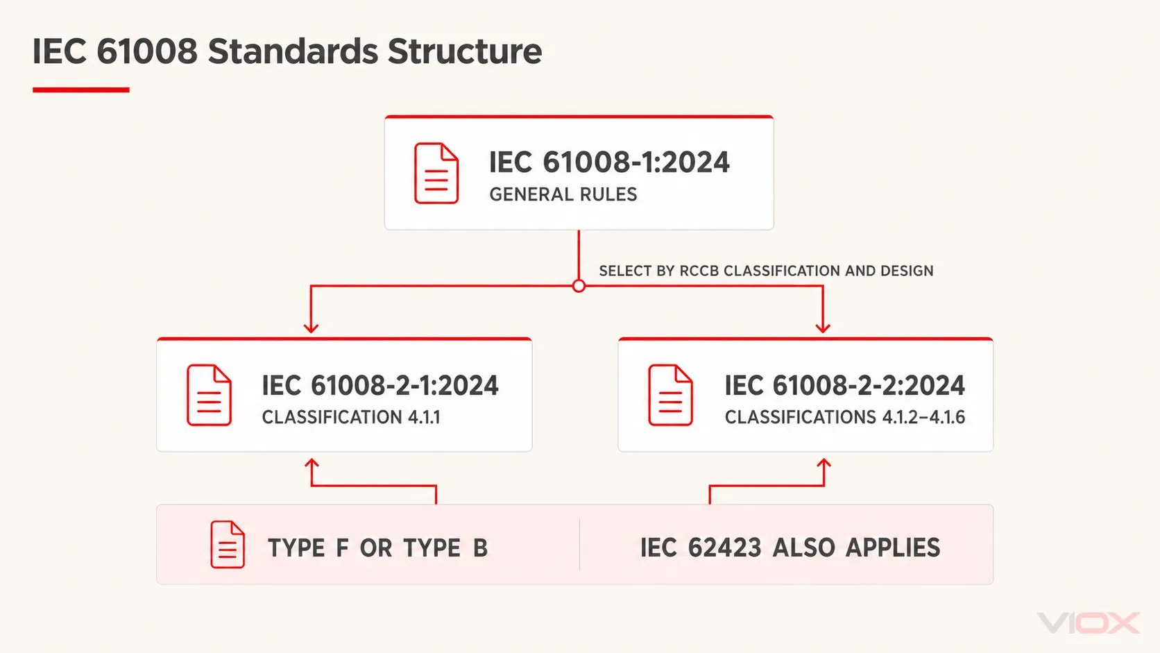 IEC 61008-1, Part 2-1, Part 2-2 and IEC 62423 standard structure for RCCBs.