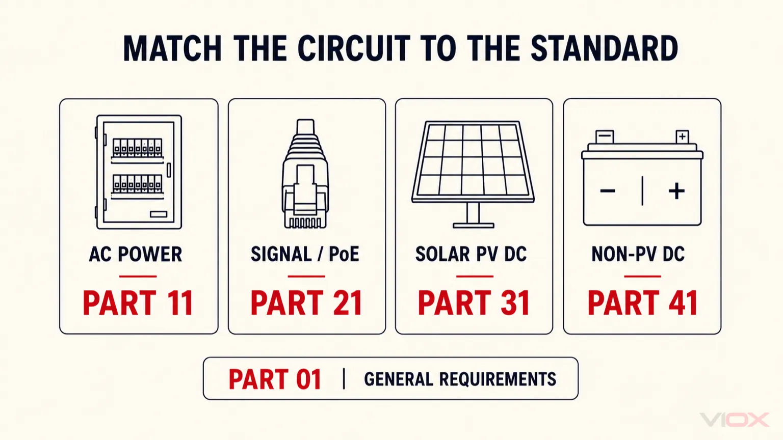 IEC 61643 circuit standards map matching AC power, signal and PoE, solar PV DC, and non-PV DC to Parts 11, 21, 31, and 41, with Part 01 as general requirements.