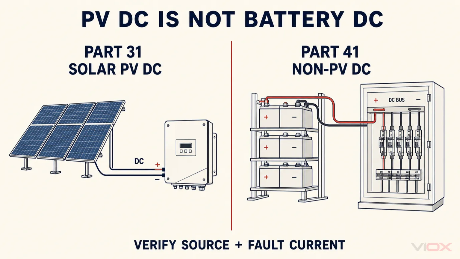IEC 61643-31 solar photovoltaic DC surge protection compared with IEC 61643-41 battery and non-PV DC protection, highlighting source and fault-current verification.